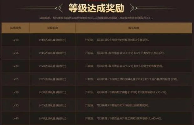 DNF快速升级攻略：礼包购买及升级时间详解