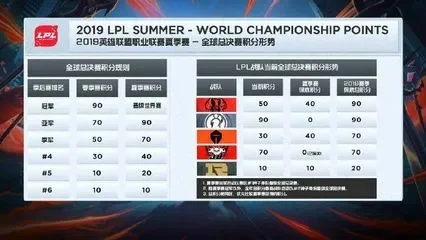 LPL春夏季赛积分计算与晋级规则详解