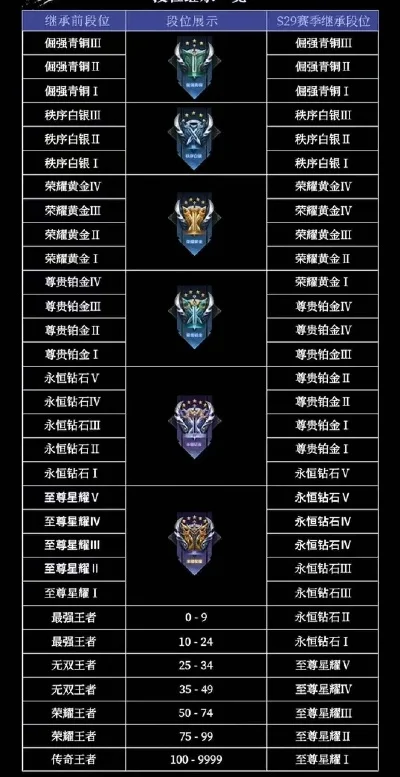 25赛季段位继承表　赛季段位继承表s34