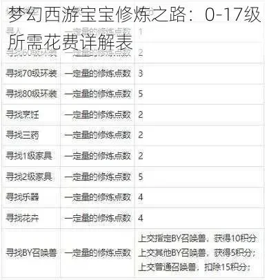 梦幻西游宝宝修炼攻略：快速升级经验与技巧