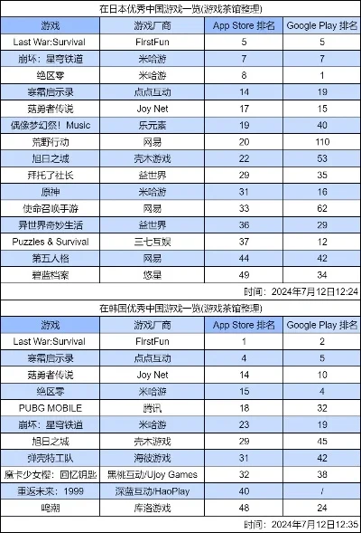 世界游戏排行榜趋势图表-游戏旅游趋势分析