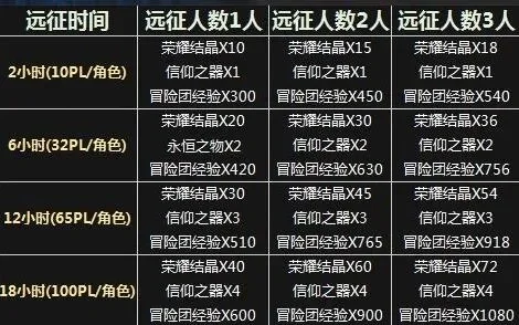dnf手游版本等级表-DNF手游等级成长路线解析