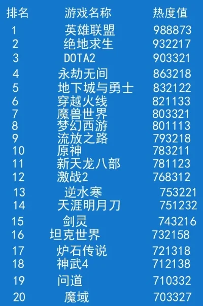 游戏世界知名度排行榜-游戏世界知名度排行