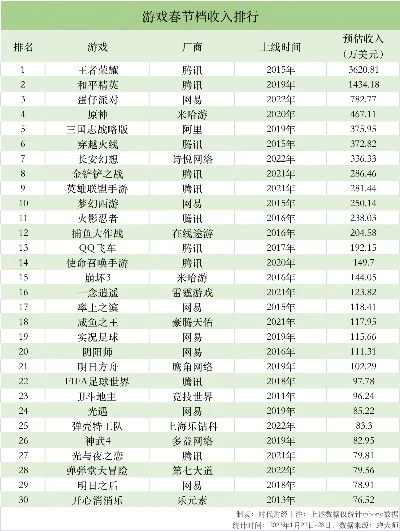 腾讯游戏收入排行榜表-腾讯游戏收入排行榜解析